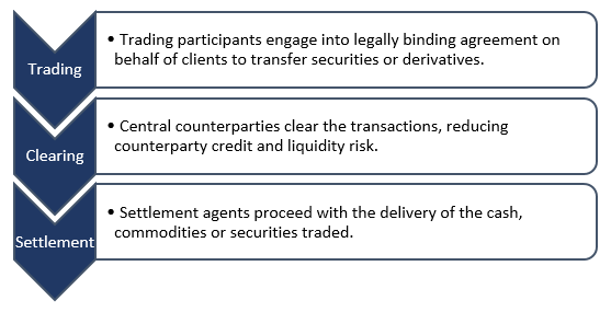 Clearing is placed between the trading and settlement process